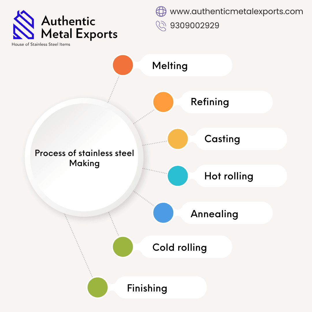 Process diagram showing stainless steel production and finishing stages